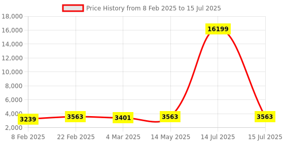 myntra.com Kuber Industries Grey Set of 6 Regular Multi-Utility Organisers kuber industries Price History Graph from 8 Feb 2025 to 15 Jul 2025