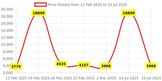 myntra.com Kuber Industries Grey Set of 6 Regular Multi-Utility Organisers kuber industries Price History Graph from 11 Feb 2025 to 15 Jul 2025