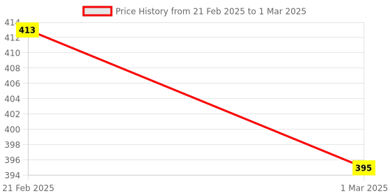 myntra.com Kuber Industries Grey Set of 6 Regular Multi-Utility Organisers kuber industries Price History Graph from 21 Feb 2025 to 1 Mar 2025