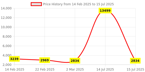 myntra.com Kuber Industries Grey Set of 6 Regular Multi-Utility Organisers kuber industries Price History Graph from 14 Feb 2025 to 15 Jul 2025
