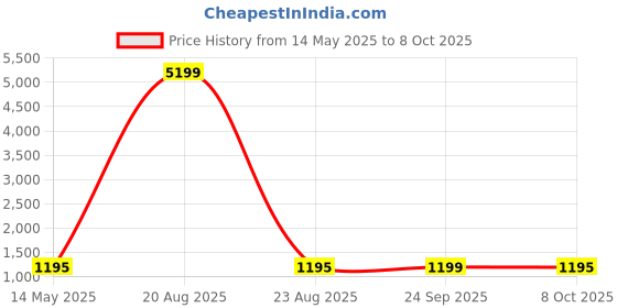 myntra.com Kuber Industries Grey Set of 6 Regular Multi-Utility Organisers kuber industries Price History Graph from 14 May 2025 to 8 Oct 2025