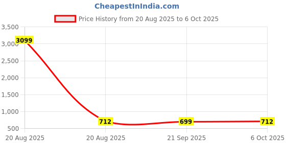 myntra.com Kuber Industries Grey Set of 6 Regular Multi-Utility Organisers kuber industries Price History Graph from 20 Aug 2025 to 5 Oct 2025