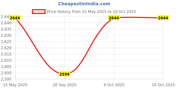 myntra.com Kuber Industries Grey Set of 6 Regular Multi-Utility Organisers kuber industries Price History Graph from 15 May 2025 to 9 Oct 2025