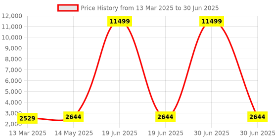 myntra.com Kuber Industries Grey Set of 6 Regular Multi-Utility Organisers kuber industries Price History Graph from 13 Mar 2025 to 30 Jun 2025