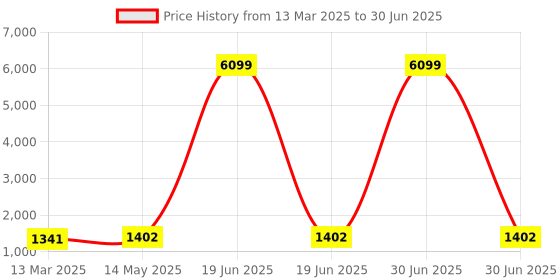 myntra.com Kuber Industries Grey Set of 6 Regular Multi-Utility Organisers kuber industries Price History Graph from 13 Mar 2025 to 30 Jun 2025