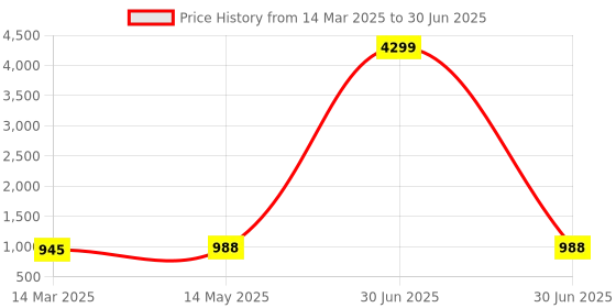 myntra.com Kuber Industries Grey Set of 6 Regular Multi-Utility Organisers kuber industries Price History Graph from 14 Mar 2025 to 30 Jun 2025