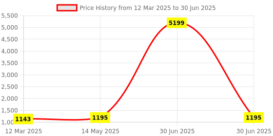 myntra.com Kuber Industries Grey Set of 6 Regular Multi-Utility Organisers kuber industries Price History Graph from 12 Mar 2025 to 30 Jun 2025
