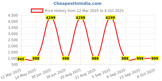 myntra.com Kuber Industries Grey Set of 6 Regular Multi-Utility Organisers kuber industries Price History Graph from 12 Mar 2025 to 5 Oct 2025