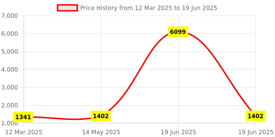 myntra.com Kuber Industries Grey Set of 6 Regular Multi-Utility Organisers kuber industries Price History Graph from 12 Mar 2025 to 19 Jun 2025