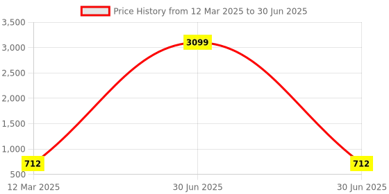 myntra.com Kuber Industries Grey Set of 6 Regular Multi-Utility Organisers kuber industries Price History Graph from 12 Mar 2025 to 30 Jun 2025