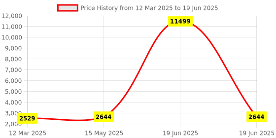 myntra.com Kuber Industries Grey Set of 6 Regular Multi-Utility Organisers kuber industries Price History Graph from 12 Mar 2025 to 19 Jun 2025