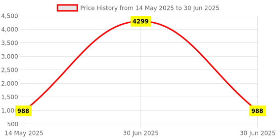 myntra.com Kuber Industries Grey Set of 6 Regular Multi-Utility Organisers kuber industries Price History Graph from 14 May 2025 to 30 Jun 2025