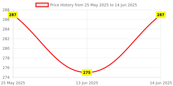 myntra.com Kuber Industries Grey Set of 6 Regular Multi-Utility Organisers kuber industries Price History Graph from 25 May 2025 to 14 Jun 2025