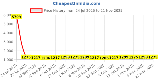 myntra.com Kuber Industries Grey Set of 6 Regular Tote Basket Organisers kuber industries Price History Graph from 24 Jul 2025 to 21 Nov 2025