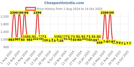 myntra.com Kuber Industries Grey Set of 6 Reusable Drawer Organiser Organisers kuber industries Price History Graph from 1 Aug 2024 to 13 Oct 2025