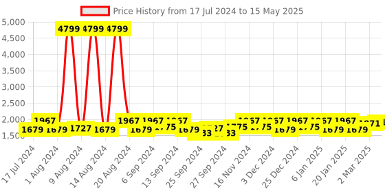 myntra.com Kuber Industries Grey Set of 6 Reusable Drawer Organiser Organisers kuber industries Price History Graph from 17 Jul 2024 to 15 May 2025