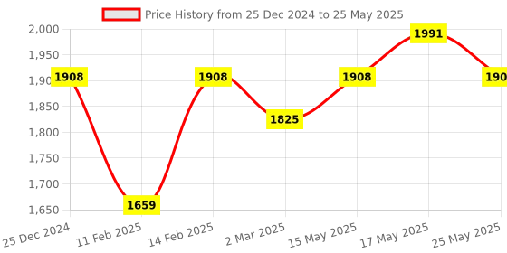 myntra.com Kuber Industries Grey Set of 6 Reusable Drawer Organiser Organisers kuber industries Price History Graph from 25 Dec 2024 to 25 May 2025