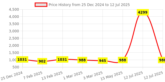 myntra.com Kuber Industries Grey Set of 6 Reusable Drawer Organiser Organisers kuber industries Price History Graph from 25 Dec 2024 to 12 Jul 2025