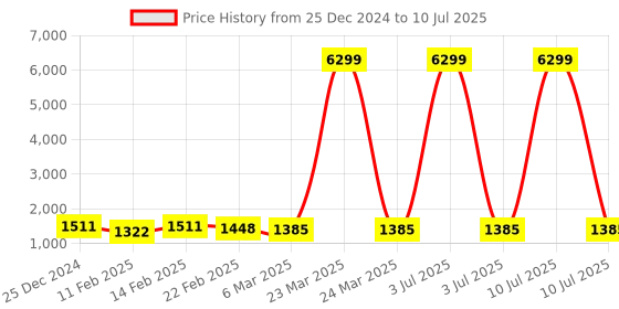 myntra.com Kuber Industries Grey Set of 6 Reusable Drawer Organiser Organisers kuber industries Price History Graph from 25 Dec 2024 to 10 Jul 2025