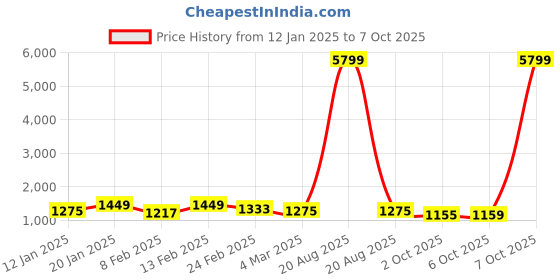 myntra.com Kuber Industries Grey Set of 6 Reusable Drawer Organiser Organisers kuber industries Price History Graph from 12 Jan 2025 to 6 Oct 2025