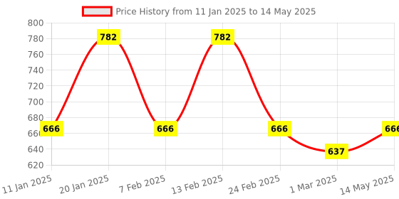 myntra.com Kuber Industries Grey Set of 6 Reusable Drawer Organiser Organisers kuber industries Price History Graph from 11 Jan 2025 to 14 May 2025