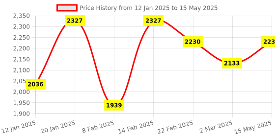 myntra.com Kuber Industries Grey Set of 6 Reusable Drawer Organiser Organisers kuber industries Price History Graph from 12 Jan 2025 to 15 May 2025