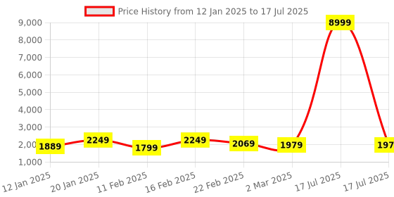 myntra.com Kuber Industries Grey Set of 6 Reusable Drawer Organiser Organisers kuber industries Price History Graph from 12 Jan 2025 to 17 Jul 2025
