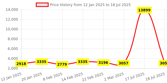 myntra.com Kuber Industries Grey Set of 6 Reusable Drawer Organiser Organisers kuber industries Price History Graph from 12 Jan 2025 to 17 Jul 2025