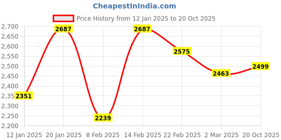 myntra.com Kuber Industries Grey Set of 6 Reusable Drawer Organiser Organisers kuber industries Price History Graph from 12 Jan 2025 to 20 Oct 2025