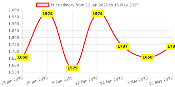 myntra.com Kuber Industries Grey Set of 6 Reusable Drawer Organiser Organisers kuber industries Price History Graph from 12 Jan 2025 to 15 May 2025