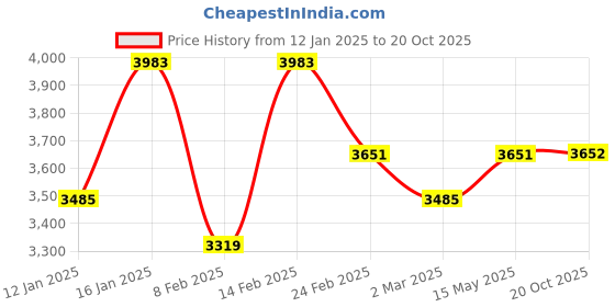 myntra.com Kuber Industries Grey Set of 6 Reusable Drawer Organiser Organisers kuber industries Price History Graph from 12 Jan 2025 to 20 Oct 2025