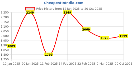 myntra.com Kuber Industries Grey Set of 6 Reusable Drawer Organiser Organisers kuber industries Price History Graph from 12 Jan 2025 to 20 Oct 2025