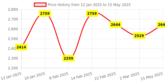 myntra.com Kuber Industries Grey Set of 6 Reusable Drawer Organiser Organisers kuber industries Price History Graph from 12 Jan 2025 to 15 May 2025