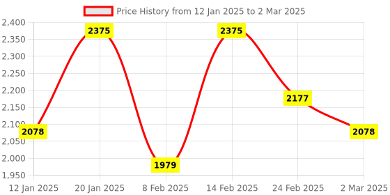 myntra.com Kuber Industries Grey Set of 6 Reusable Drawer Organiser Organisers kuber industries Price History Graph from 12 Jan 2025 to 2 Mar 2025