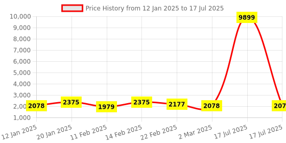 myntra.com Kuber Industries Grey Set of 6 Reusable Drawer Organiser Organisers kuber industries Price History Graph from 12 Jan 2025 to 17 Jul 2025