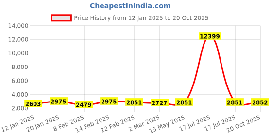 myntra.com Kuber Industries Grey Set of 6 Reusable Drawer Organiser Organisers kuber industries Price History Graph from 12 Jan 2025 to 20 Oct 2025