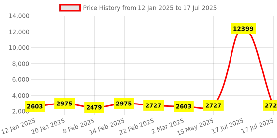 myntra.com Kuber Industries Grey Set of 6 Reusable Drawer Organiser Organisers kuber industries Price History Graph from 12 Jan 2025 to 17 Jul 2025