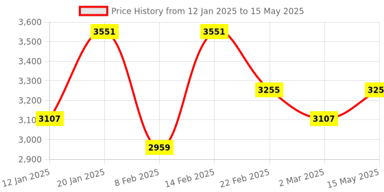 myntra.com Kuber Industries Grey Set of 6 Reusable Drawer Organiser Organisers kuber industries Price History Graph from 12 Jan 2025 to 15 May 2025