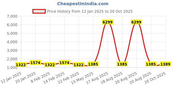 myntra.com Kuber Industries Grey Set of 6 Reusable Drawer Organiser Organisers kuber industries Price History Graph from 12 Jan 2025 to 20 Oct 2025