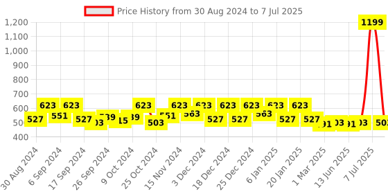 myntra.com Kuber Industries Grey Shelf Liner Organisers kuber industries Price History Graph from 30 Aug 2024 to 7 Jul 2025