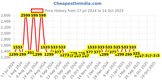 myntra.com Kuber Industries Grey Soft Comfort Maternity Pillow kuber industries Price History Graph from 17 Jul 2024 to 13 Oct 2025