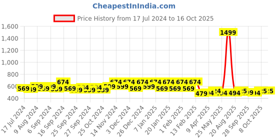 myntra.com Kuber Industries Grey Solid Closet Hanging Organisers kuber industries Price History Graph from 17 Jul 2024 to 16 Oct 2025