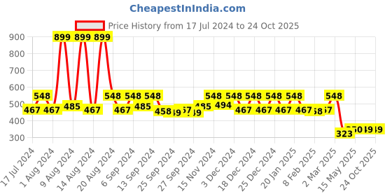 myntra.com Kuber Industries Grey Solid Duffle Bag kuber industries Price History Graph from 17 Jul 2024 to 24 Oct 2025