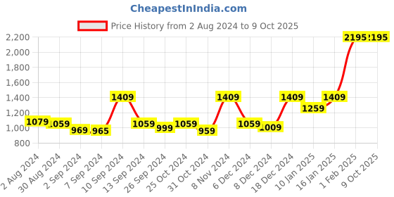 myntra.com Kuber Industries Grey Solid Glass Matte Mugs Set of Cups and Mugs kuber industries Price History Graph from 2 Aug 2024 to 9 Oct 2025