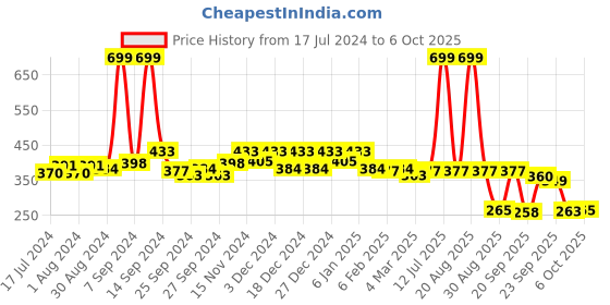 myntra.com Kuber Industries Grey Solid Grocery Bag With Handle kuber industries Price History Graph from 17 Jul 2024 to 6 Oct 2025