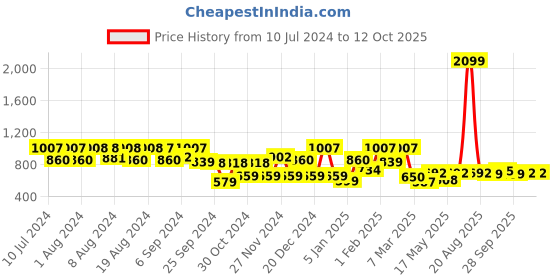 myntra.com Kuber Industries Grey Solid Jewellery Organizer With 13 Transparent Pouches kuber industries Price History Graph from 10 Jul 2024 to 12 Oct 2025