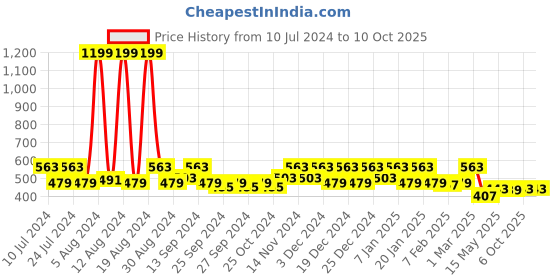 myntra.com Kuber Industries Grey Solid Jute Dining Table Runner kuber industries Price History Graph from 10 Jul 2024 to 10 Oct 2025