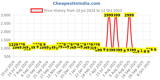 myntra.com Kuber Industries Grey Solid Laminated Satin Locker Jewellery Kit With 12 Pouches kuber industries Price History Graph from 10 Jul 2024 to 12 Oct 2025