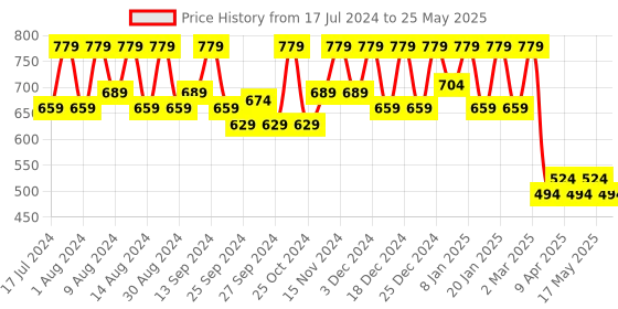 myntra.com Kuber Industries Grey Solid Large Size Canvas Multi-Purpose Storage Bag kuber industries Price History Graph from 17 Jul 2024 to 25 May 2025