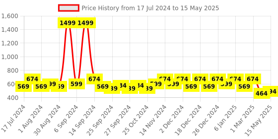myntra.com Kuber Industries Grey Solid Laundry Bag With Lid & Handles kuber industries Price History Graph from 17 Jul 2024 to 15 May 2025